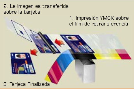 impresora-tarjetas-pvc-idp-wise-cxd80-proceso-retransferencia impresora-tarjetas-pvc-idp-wise-cxd80-proceso-retransferencia